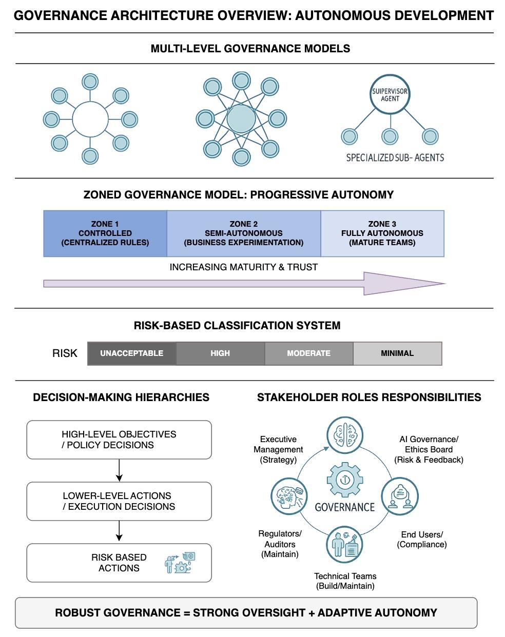 Governance Architecture Overview: Autonomous Development